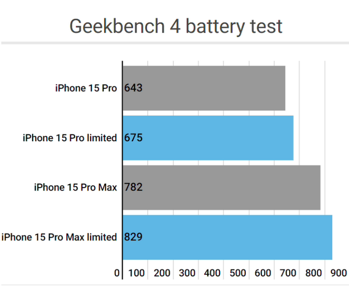 资中apple维修站iPhone15Pro的ProMotion高刷功能耗电吗