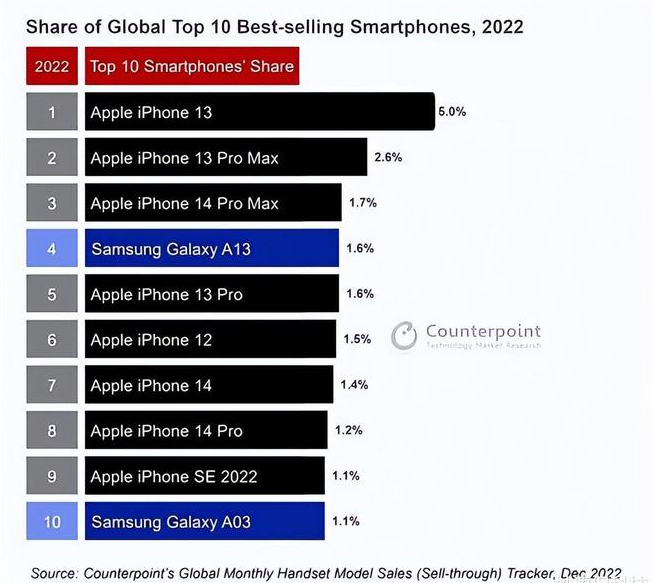 资中苹果维修分享:为什么iPhone14的销量不如iPhone13? 