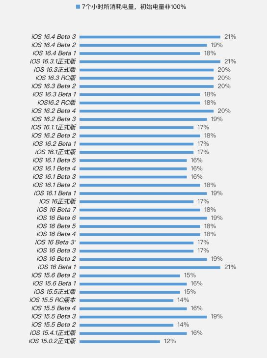 资中苹果手机维修分享iOS 16.4 Beta 3续航跑分等测试结果汇总 