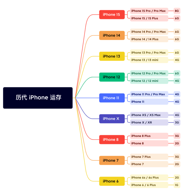 资中苹果维修网点分享苹果历代iPhone运存汇总 