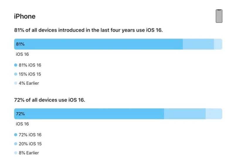 资中苹果手机维修分享iOS 16 / iPadOS 16 安装率 