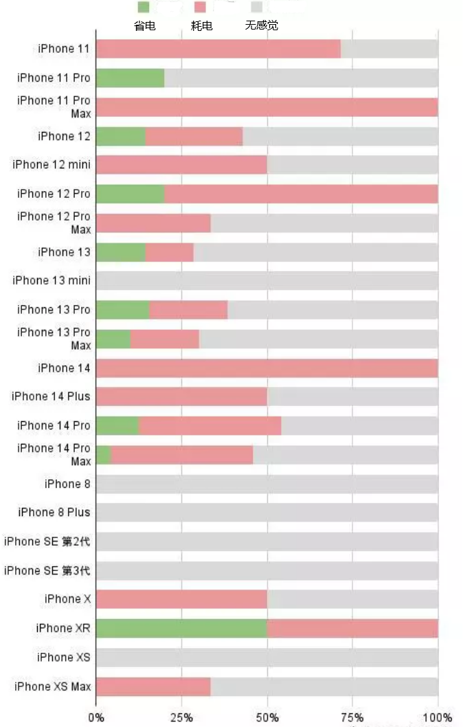 资中苹果手机维修分享iOS16.2太耗电怎么办？iOS16.2续航不好可以降级吗？ 