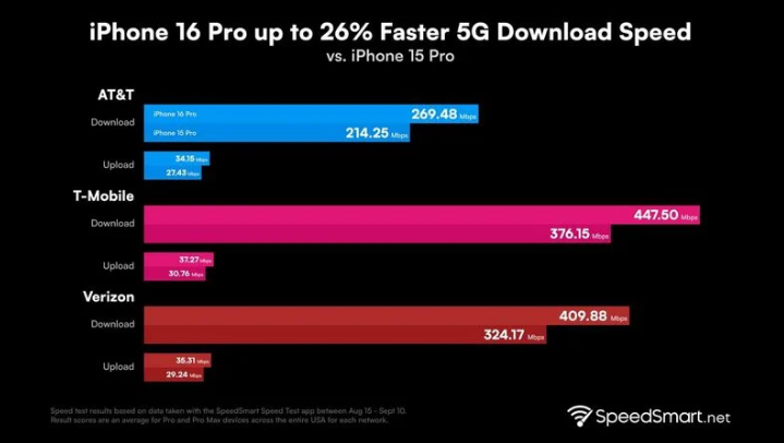 资中苹果手机维修分享iPhone 16 Pro 系列的 5G 速度 