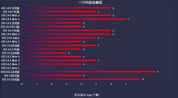 资中苹果手机维修分享iOS14.5beta1续航怎么样 
