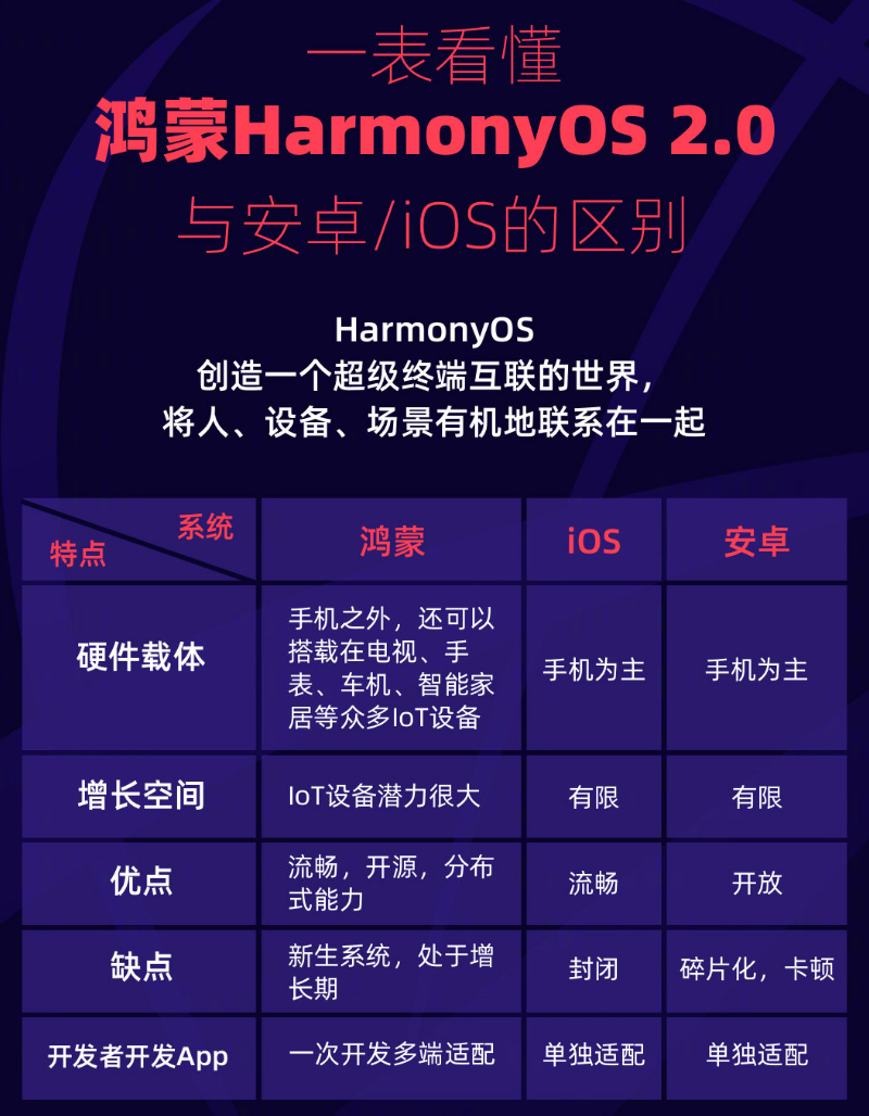 资中苹果手机维修分享华为鸿蒙 OS 与安卓以及 iOS 都有什么区别 