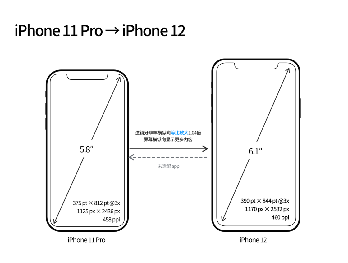 资中苹果手机维修分享iPhone 12 mini 和 iPhone 12 Pro 的尺寸变化会改变显示内容吗 